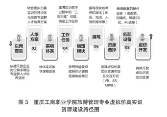 旅游管理专业虚拟仿真体系3