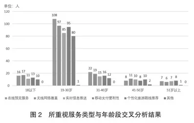 基于交叉分析的智慧旅游游客满意度因素研究1