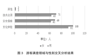 基于交叉分析的智慧旅游游客满意度因素研究2
