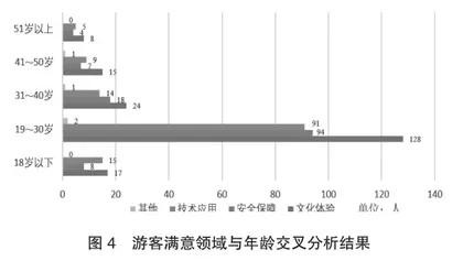 基于交叉分析的智慧旅游游客满意度因素研究3