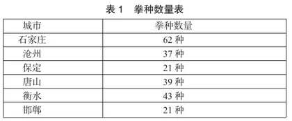 大运河（河北段）武术文化旅游带建设存在的问题及策略