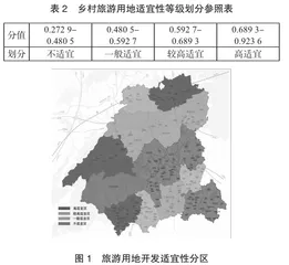 基于熵权TOPSIS模型的乡村旅游用地开发适宜性评价及开发对策研究1