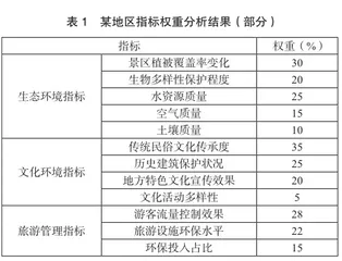 旅游发展总体规划环境影响评价指标体系研究