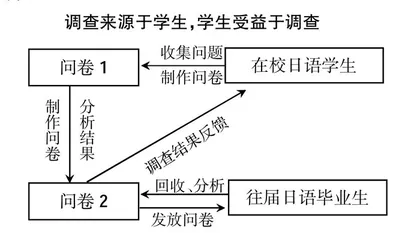 学生视角下高职日语专业就业竞争力培养的调查探究