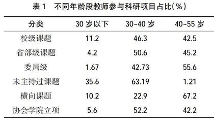高等职业院校科研管理机制创新研究0