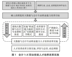 高职院校大数据与会计专业1+X证书研究与探讨