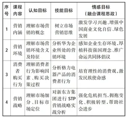 基于布鲁姆目标分类理论的混合式教学设计研究0