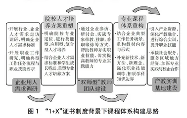 “1+X”证书制度下高职人力资源管理专业“课证融通”课程体系构建与实施0