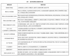 “医养教融合”背景下高职婴幼儿托育服务与管理专业医护类课程研究
