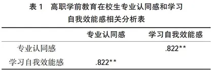 高职学前教育在校生专业认同感与学习自我效能感的关系研究