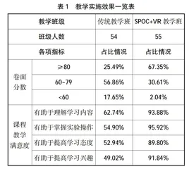 SPOC+VR技术在高职人体解剖学教学中的应用探究