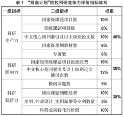 “双高计划”院校科研竞争力评价体系构建研究