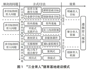 “三全育人”模式下德育基地创建与运用探索研究