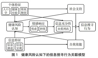 健康风险认知下的大学生信息搜寻行为及其干预机制研究