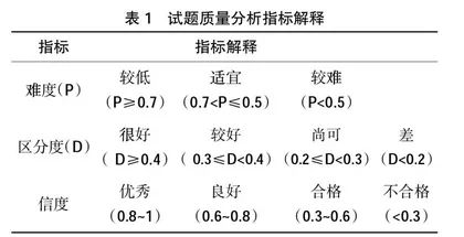 临床医学专业系统解剖学试题质量分析