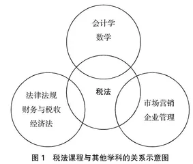 财务管理专业税法课程的教学探索与实践