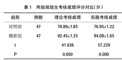 探讨超声知识强化培训在中医院规培生临床教学中的教学效果