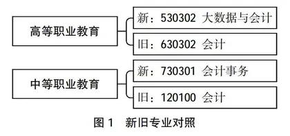 “3+3”中高职会计专业课程内容有效衔接的实践研究0