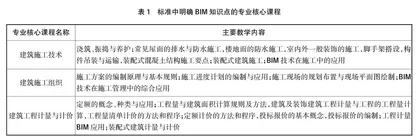 “1+X”证书制度下高职院校建筑工程技术专业BIM课证融通教学改革探索