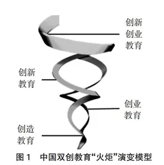 创新创业教育发展及研究