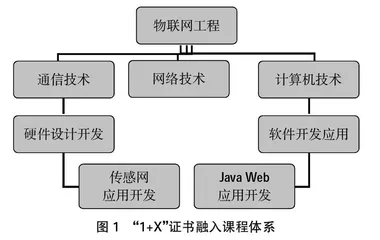 探索“1+X”证书下物联网工程应用型本科人才培养模式