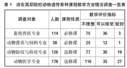 基于实用性的高职院校动物遗传育种课程改革研究