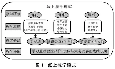 基于学习通的多平台线上教学探究