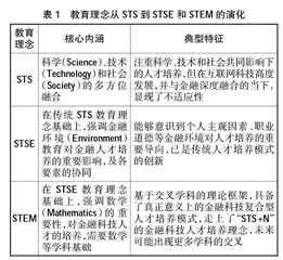 从STS转向STSE和STEM的应用型金融科技人才培养模式改革