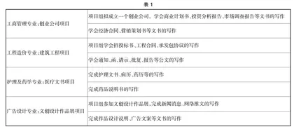 产教深度融合时期高职应用文写作课程教学改革研究