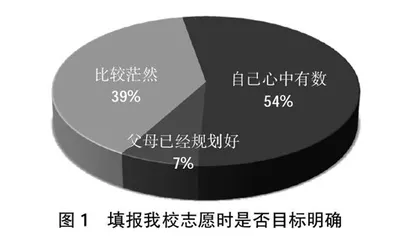 基于问卷调查探析高校招生宣传工作实施策略
