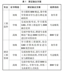 “1+X”证书制度下的土木工程专业BIM技术应用课证融合研究0