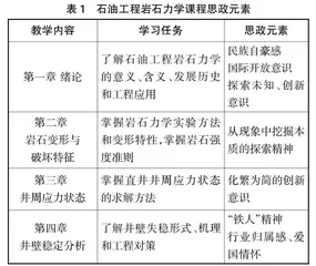 课程思政融入石油工程岩石力学教学的探索与实践