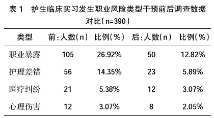 高职护生临床实习职业风险干预结果分析