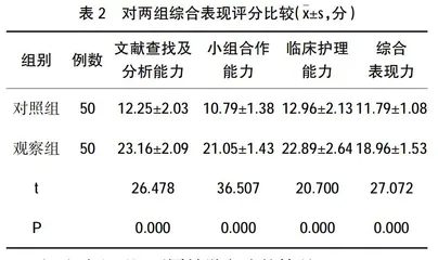 一体化教学模式应用于高职护理专业教学中的效果0