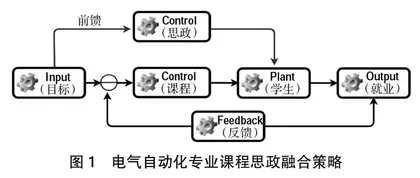 智能制造背景下电气自动化专业课程思政建设部署