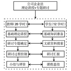 “研讨式”教学法在法学研究生教学中的应用