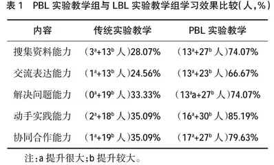 双PBL教学法在药物分析实验教学中的应用