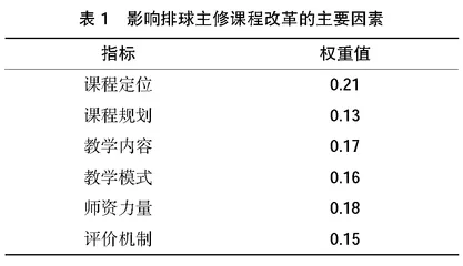 项目管理视角下运动训练专业排球项目主修课程改革