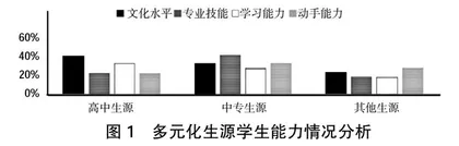 高职生源多元化计算机课程教学改革研究