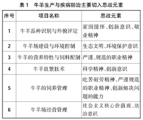 课程思政融入牛羊生产与疾病防治课程的探索与实践