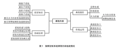 基于思政理念的指挥信息系统运用课程建设实践 