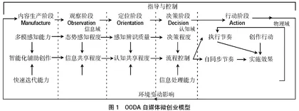 基于OODA模型下的大学生创业教育研究与实践