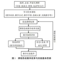 高职院校摄影测量与遥感课程思政教学改革探索