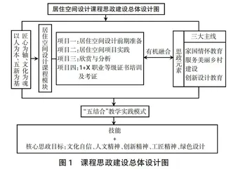 建筑室内设计专业课程思政研究与实践