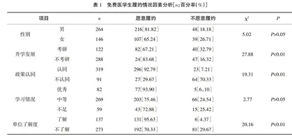 农村订单定向免费医学生培养现状及前景研究