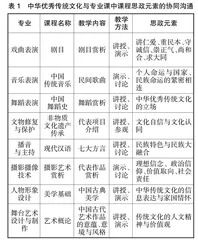 中华优秀传统文化融入艺术类高职院校课程思政的路径探究
