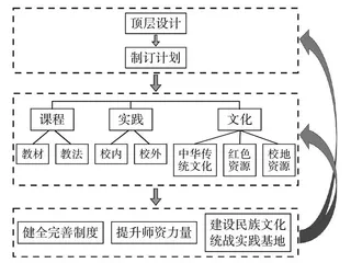 将铸牢中华民族共同体意识融入高职思政教育途径探析