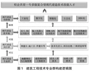 “1+X”和“411模式”背景下建筑工程技术专业群课程体系构建研究