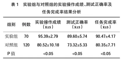 医学检验技术专业生物化学检验课程引入思政元素的应用效果分析