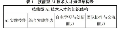 高等职业院校人工智能专业实践教学体系建设与路径探索